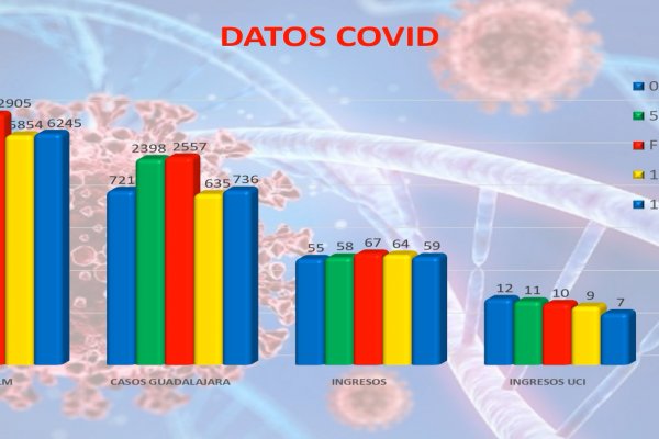 Otros dos fallecimientos por COVID en Guadalajara
