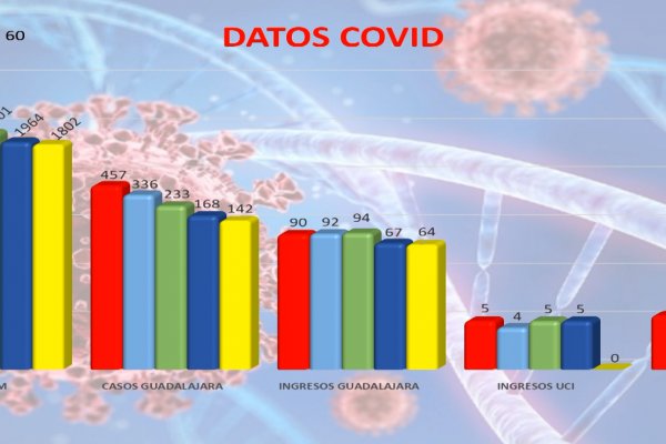 Sigue la bajada de contagios por COVID19, así como la de ingresos, aunque sigue habiendo defunciones por esta enfermedad
