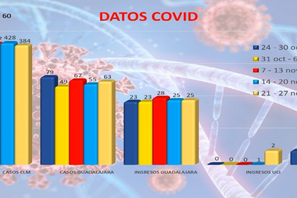 Esta semana menos casos de COVID en CLM y más en Guadalajara y una defunción en la provincia