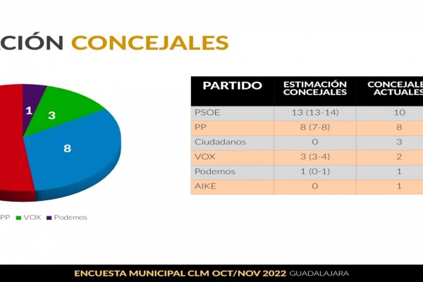 Alberto Rojo volvería a ganar las elecciones municipales, esta vez con mayoría absoluta