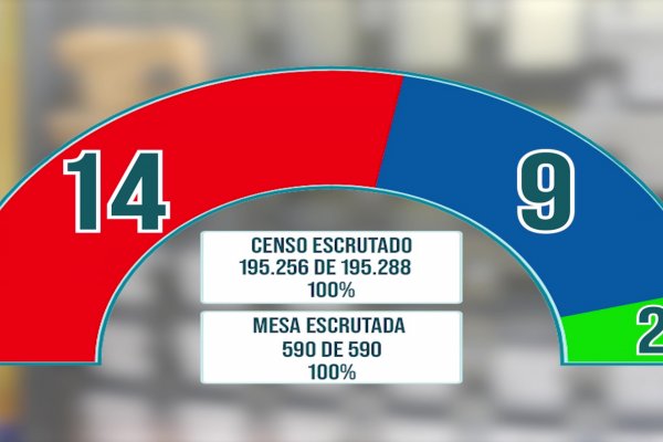 Vega gozará de una sólida mayoría absoluta en la Diputación