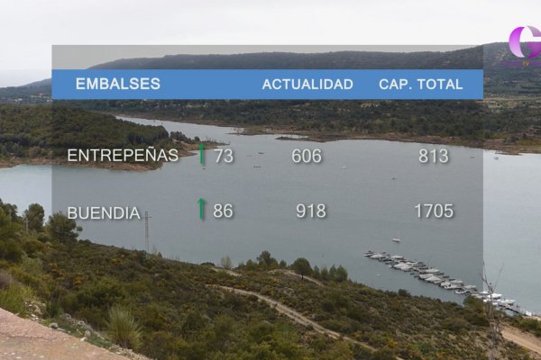 Los embalses de Entrepeñas y Buendía han subido 159 hectómetros cúbicos durante la última semana