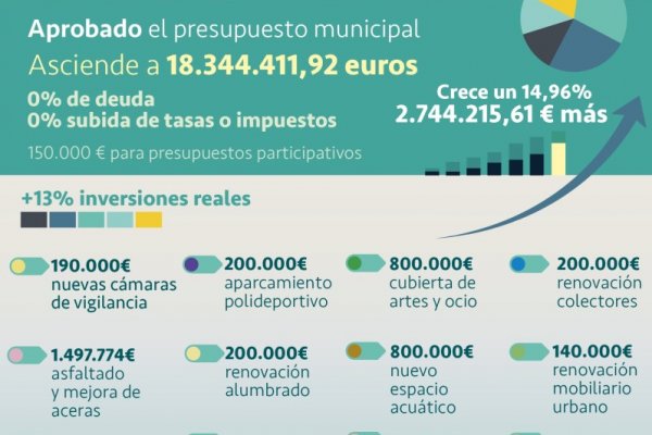 Alovera aprueba los presupuestos para 2026